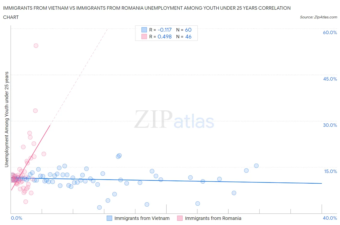 Immigrants from Vietnam vs Immigrants from Romania Unemployment Among Youth under 25 years
