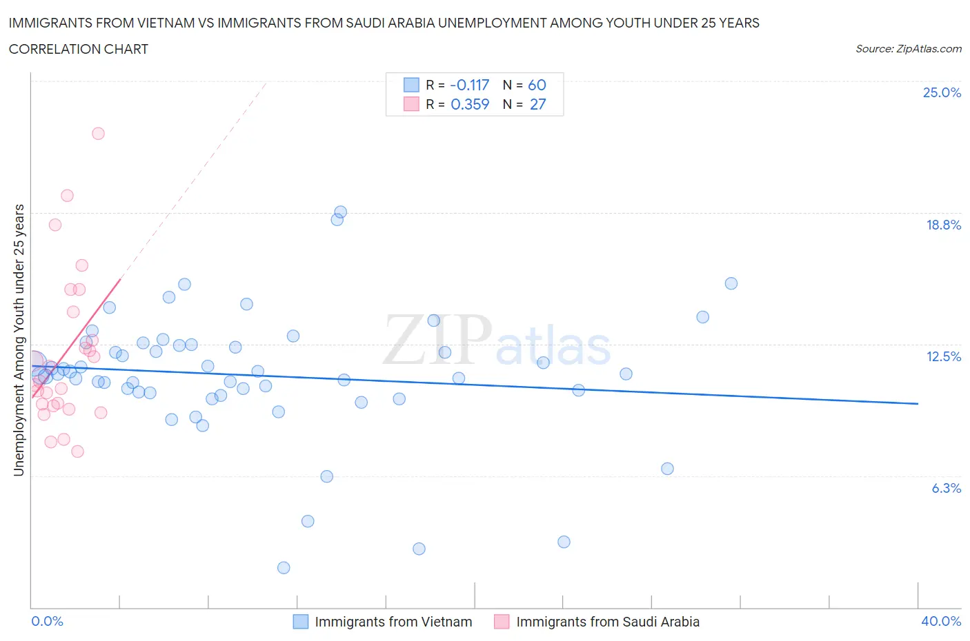 Immigrants from Vietnam vs Immigrants from Saudi Arabia Unemployment Among Youth under 25 years