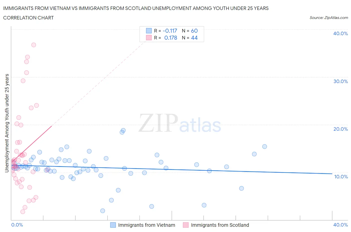 Immigrants from Vietnam vs Immigrants from Scotland Unemployment Among Youth under 25 years
