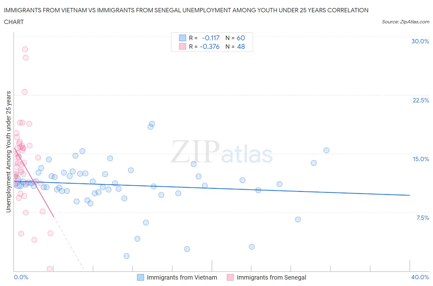 Immigrants from Vietnam vs Immigrants from Senegal Unemployment Among Youth under 25 years