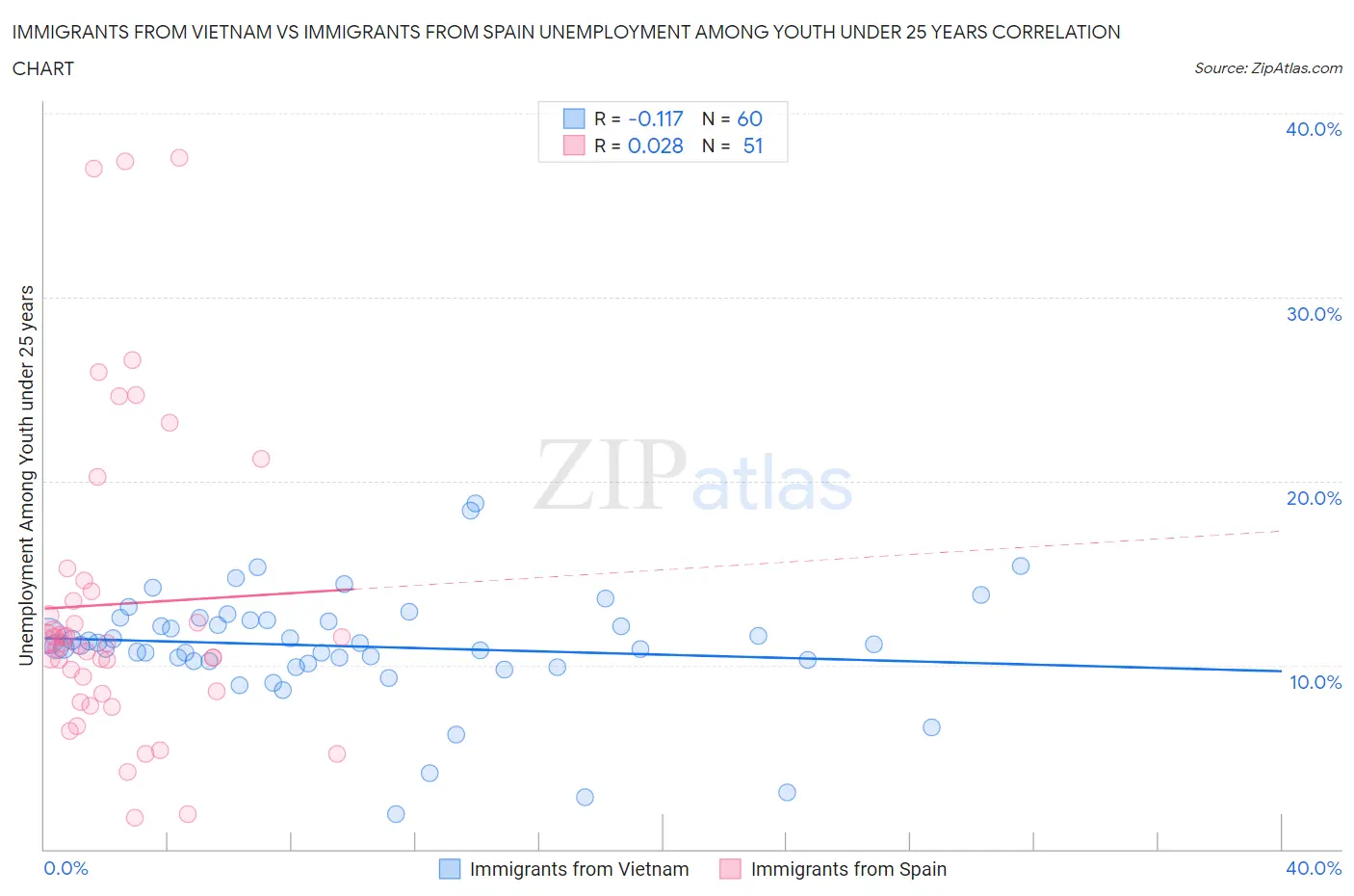 Immigrants from Vietnam vs Immigrants from Spain Unemployment Among Youth under 25 years