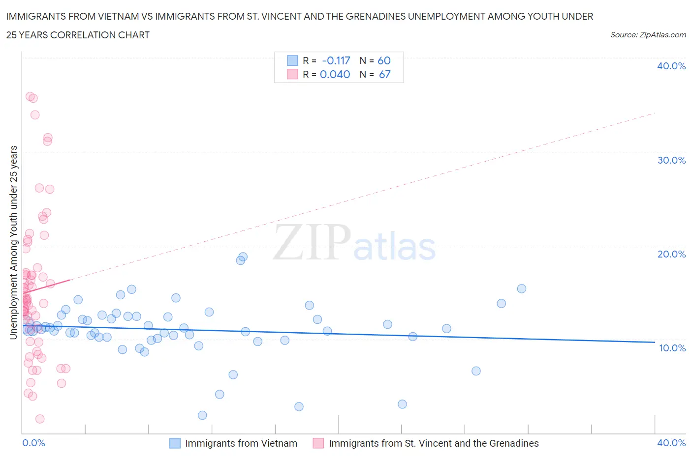 Immigrants from Vietnam vs Immigrants from St. Vincent and the Grenadines Unemployment Among Youth under 25 years