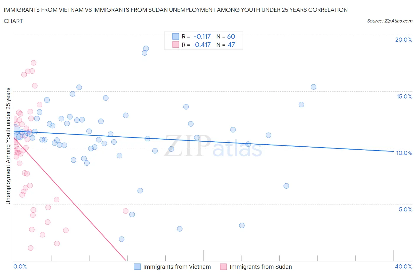 Immigrants from Vietnam vs Immigrants from Sudan Unemployment Among Youth under 25 years