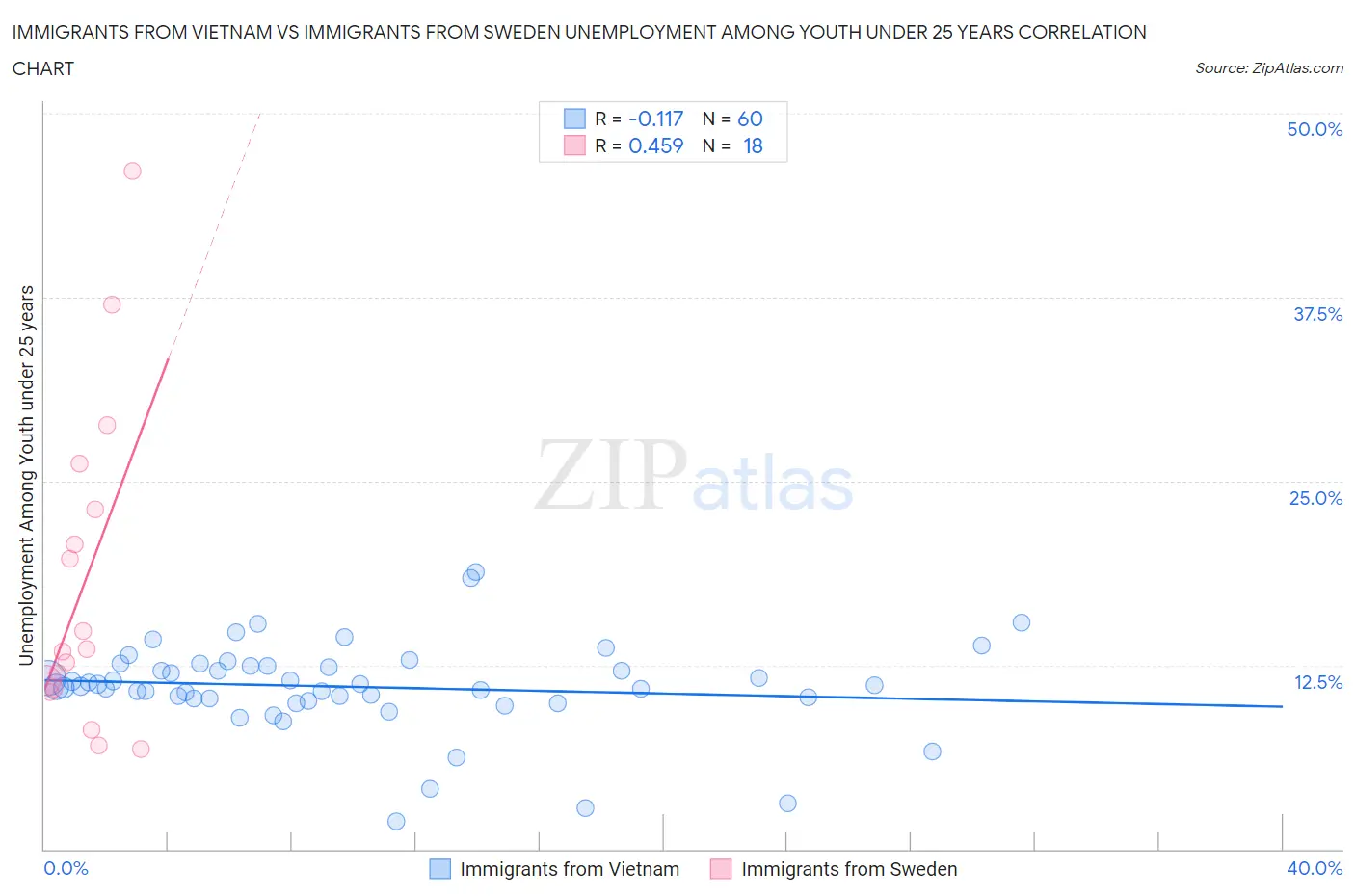 Immigrants from Vietnam vs Immigrants from Sweden Unemployment Among Youth under 25 years