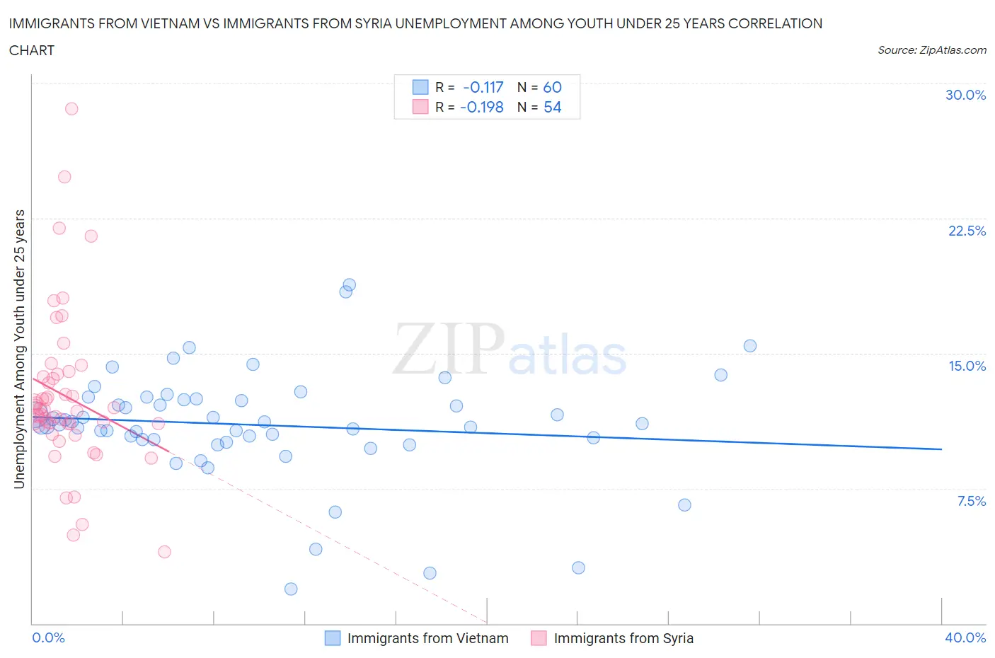 Immigrants from Vietnam vs Immigrants from Syria Unemployment Among Youth under 25 years