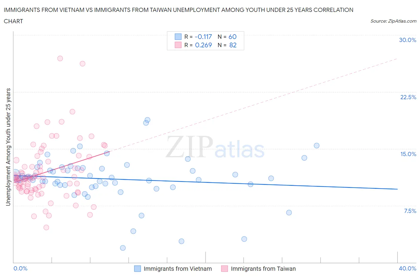 Immigrants from Vietnam vs Immigrants from Taiwan Unemployment Among Youth under 25 years