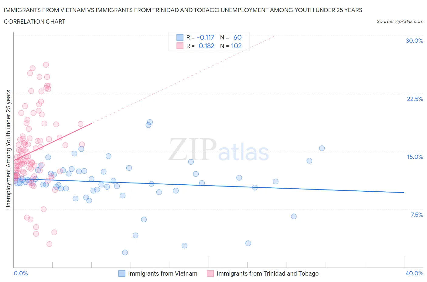 Immigrants from Vietnam vs Immigrants from Trinidad and Tobago Unemployment Among Youth under 25 years