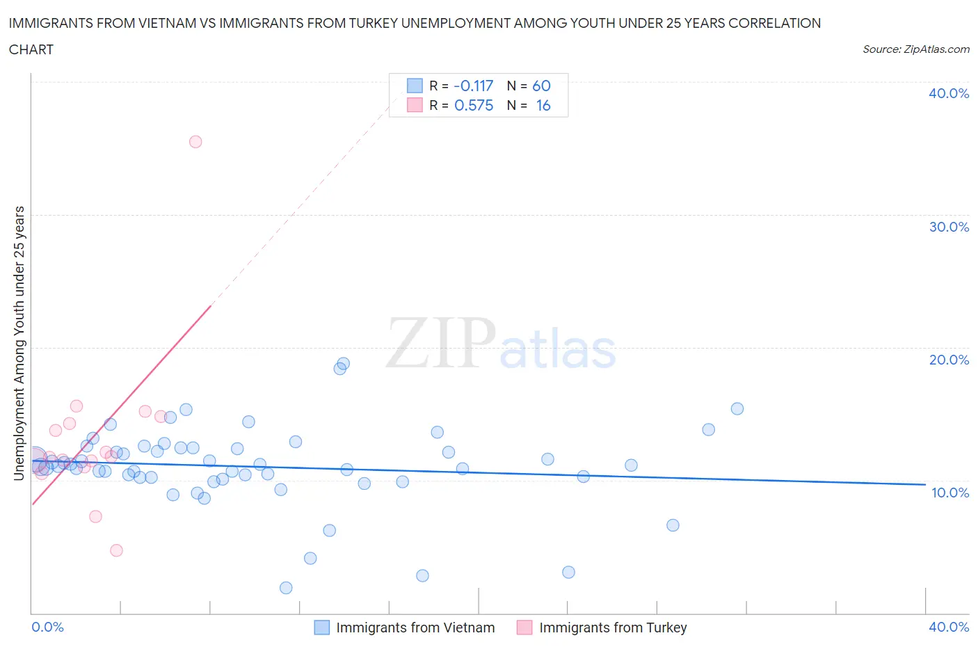 Immigrants from Vietnam vs Immigrants from Turkey Unemployment Among Youth under 25 years