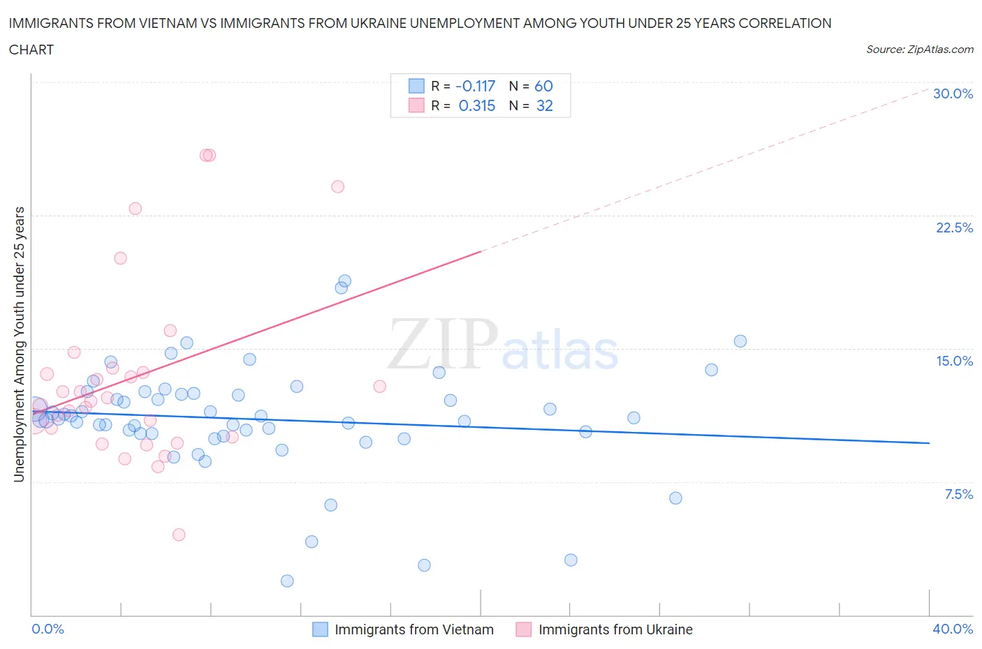 Immigrants from Vietnam vs Immigrants from Ukraine Unemployment Among Youth under 25 years