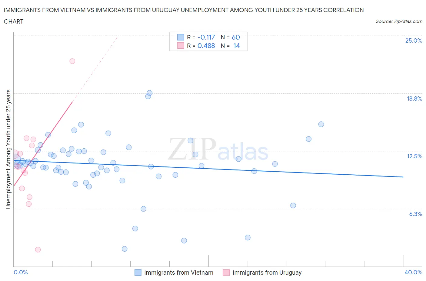 Immigrants from Vietnam vs Immigrants from Uruguay Unemployment Among Youth under 25 years