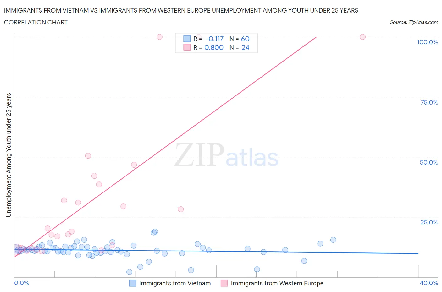 Immigrants from Vietnam vs Immigrants from Western Europe Unemployment Among Youth under 25 years