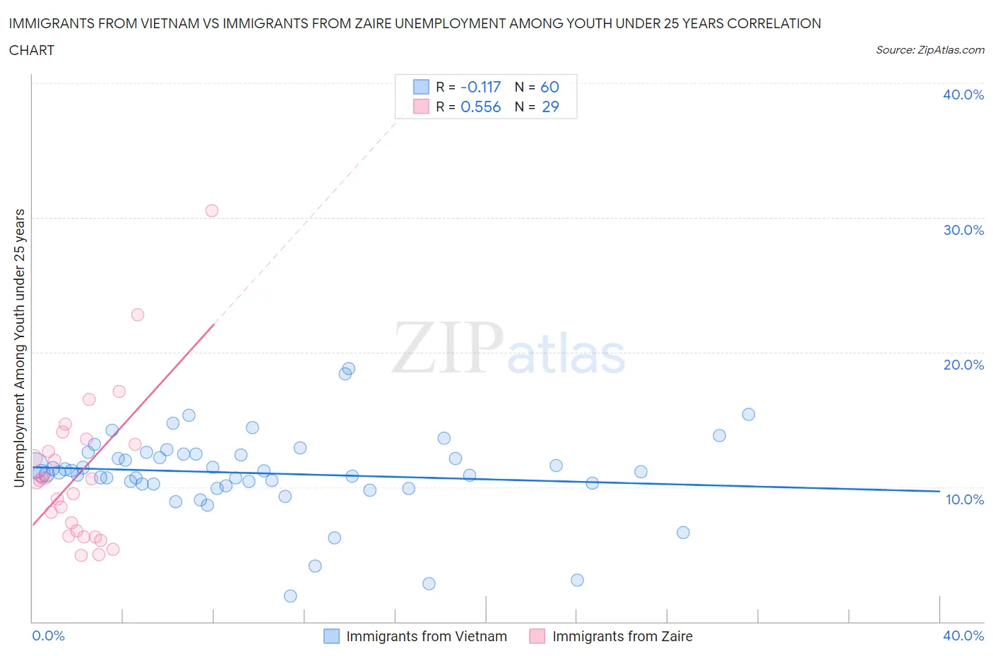 Immigrants from Vietnam vs Immigrants from Zaire Unemployment Among Youth under 25 years