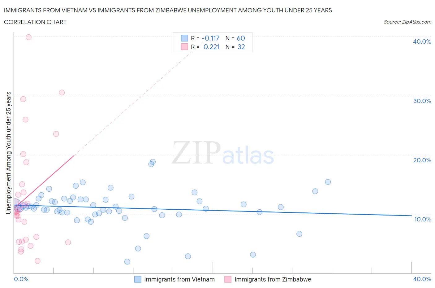 Immigrants from Vietnam vs Immigrants from Zimbabwe Unemployment Among Youth under 25 years