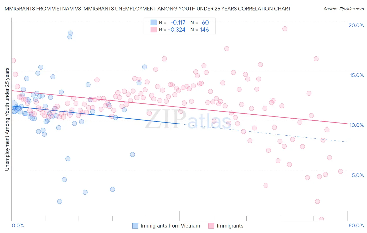 Immigrants from Vietnam vs Immigrants Unemployment Among Youth under 25 years