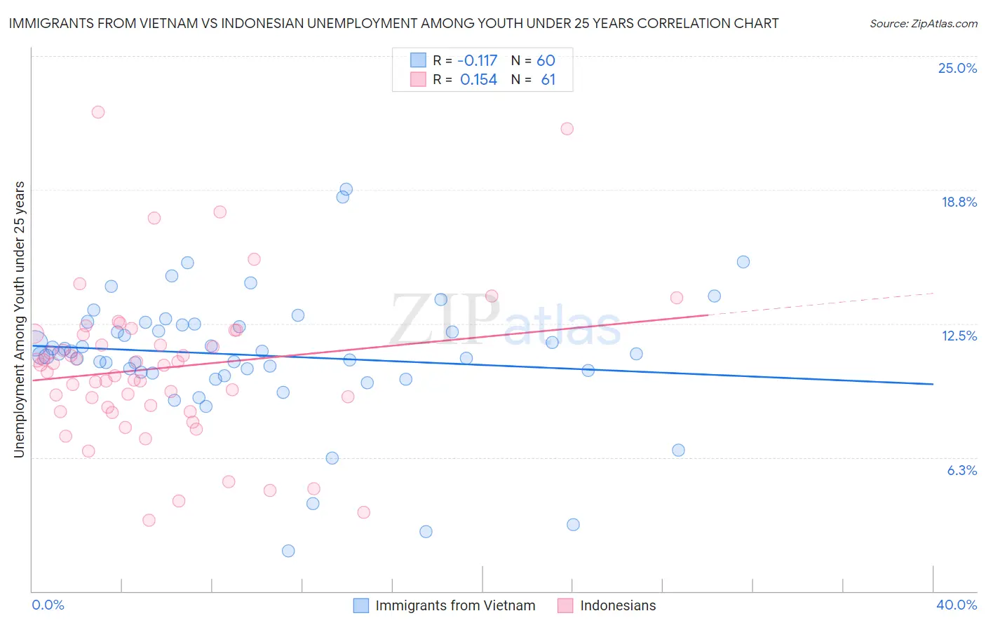 Immigrants from Vietnam vs Indonesian Unemployment Among Youth under 25 years