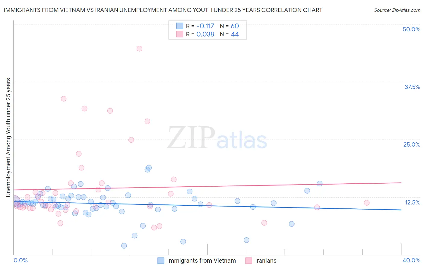 Immigrants from Vietnam vs Iranian Unemployment Among Youth under 25 years
