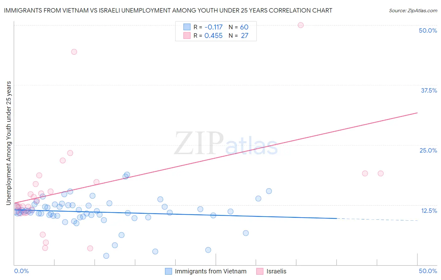 Immigrants from Vietnam vs Israeli Unemployment Among Youth under 25 years
