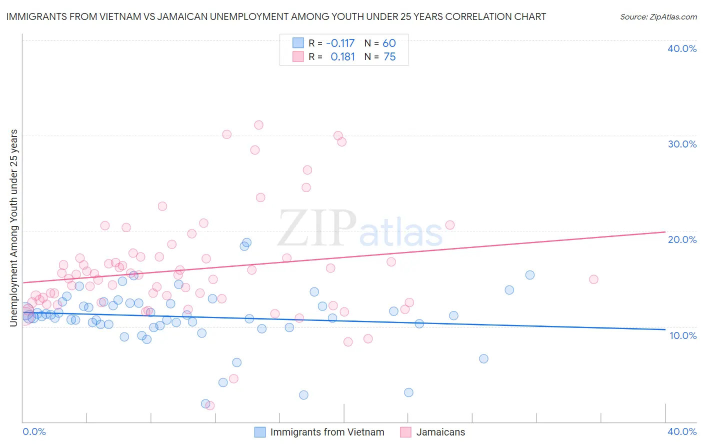 Immigrants from Vietnam vs Jamaican Unemployment Among Youth under 25 years