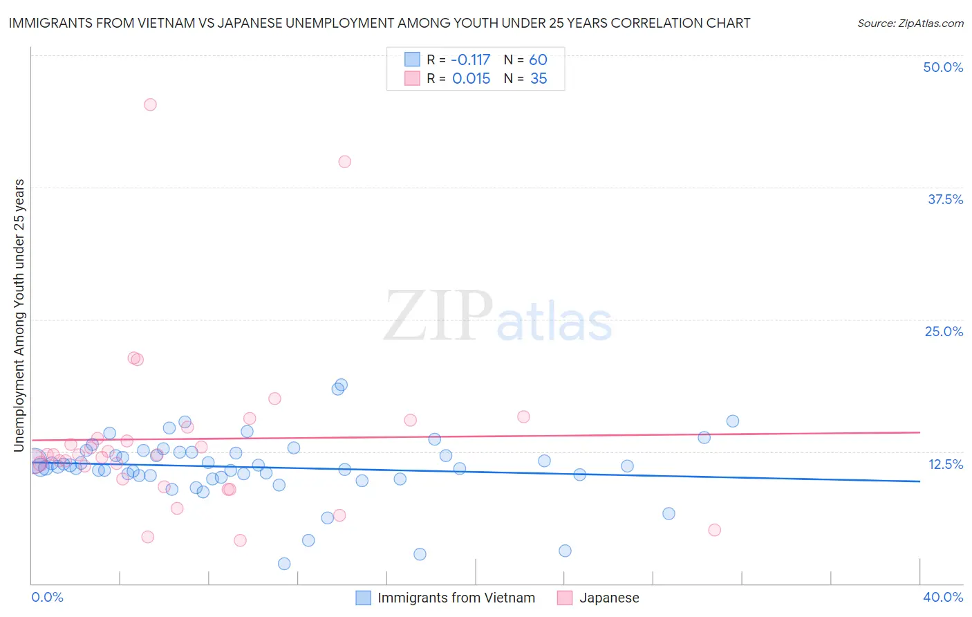 Immigrants from Vietnam vs Japanese Unemployment Among Youth under 25 years