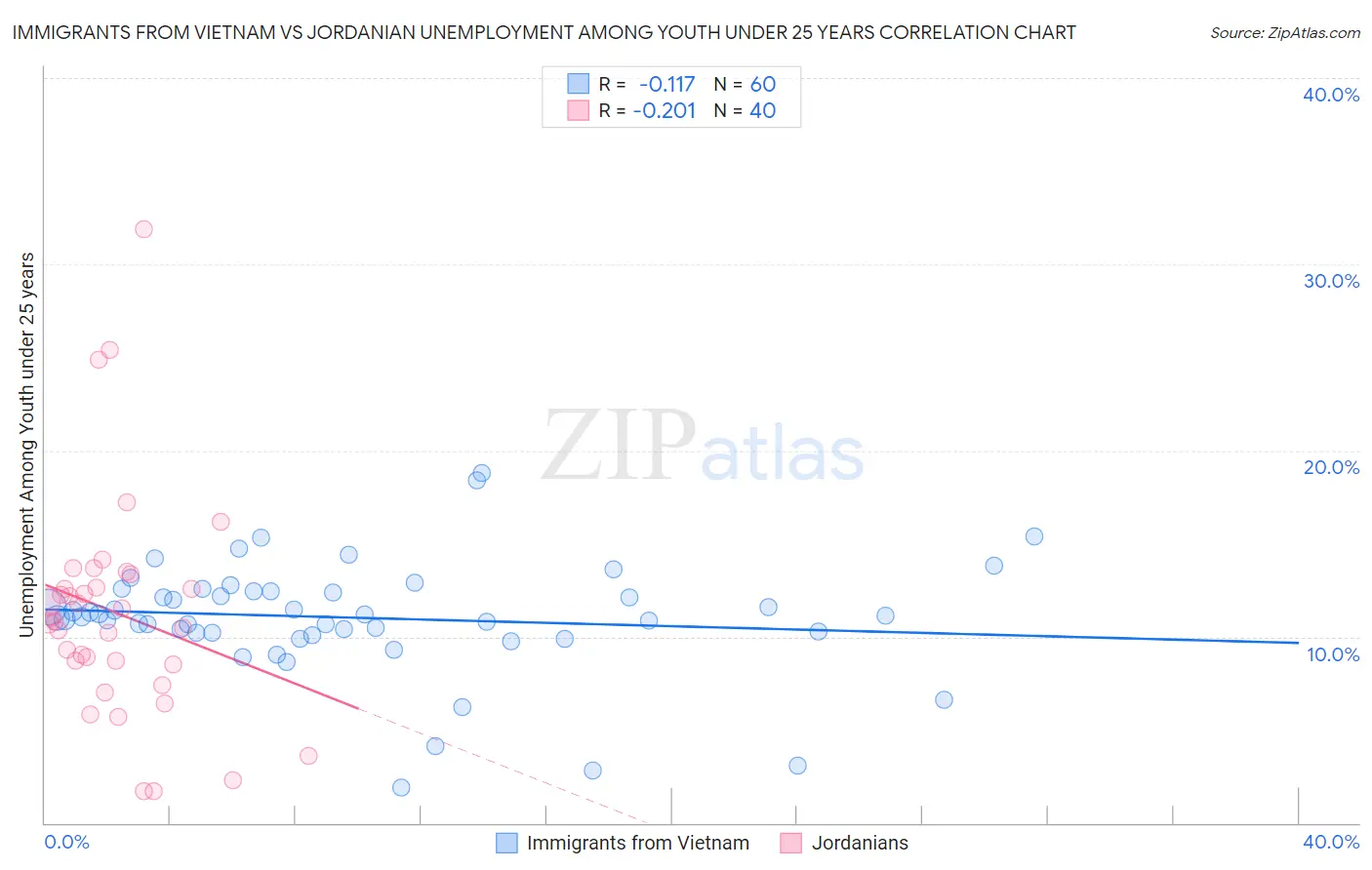 Immigrants from Vietnam vs Jordanian Unemployment Among Youth under 25 years