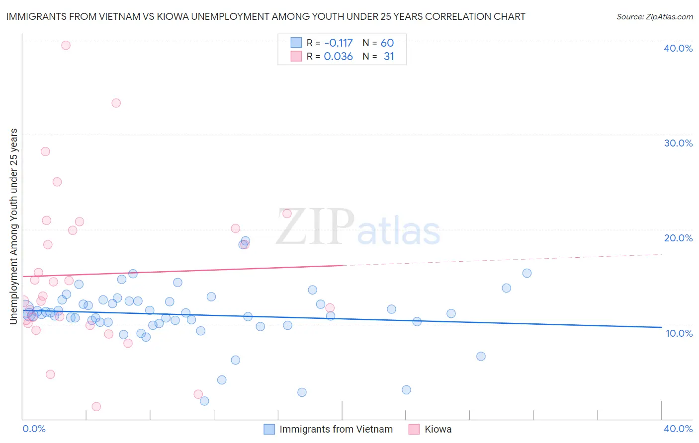 Immigrants from Vietnam vs Kiowa Unemployment Among Youth under 25 years