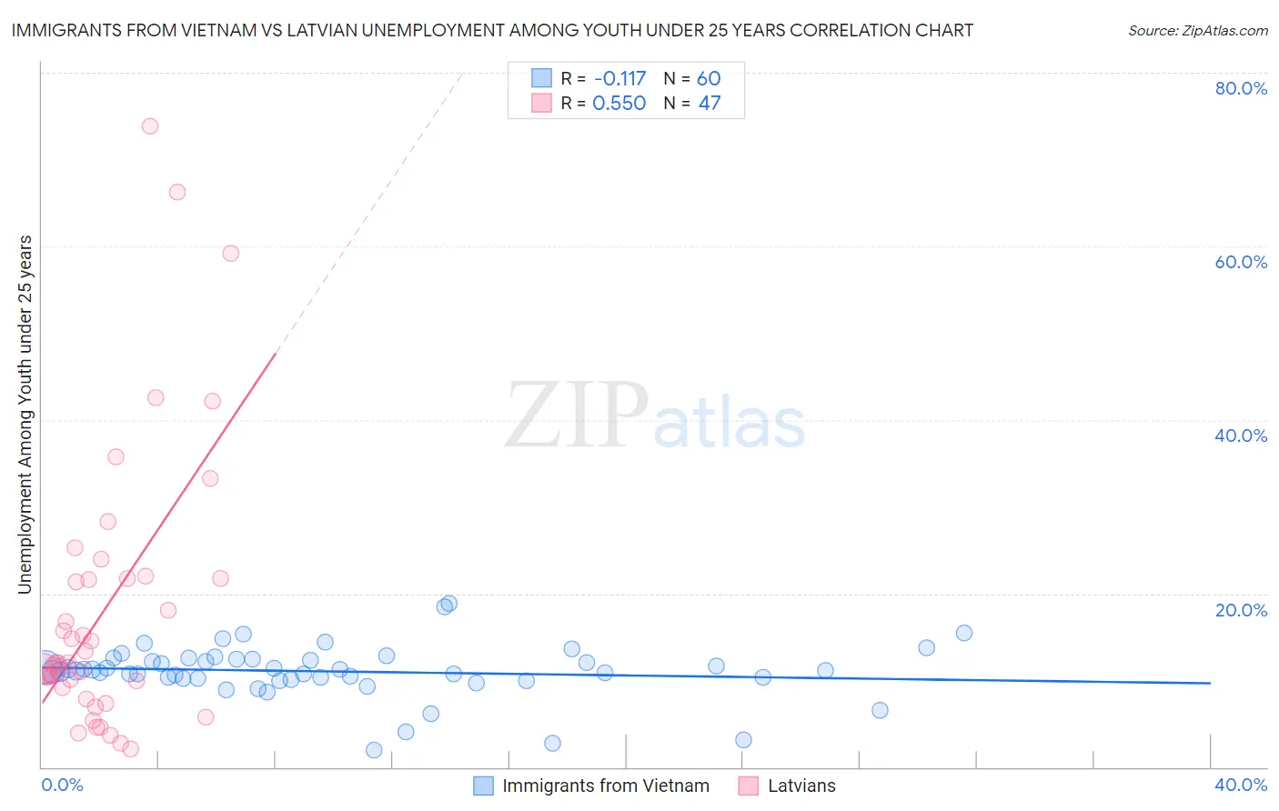 Immigrants from Vietnam vs Latvian Unemployment Among Youth under 25 years