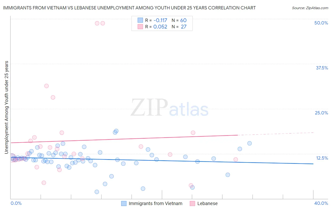 Immigrants from Vietnam vs Lebanese Unemployment Among Youth under 25 years