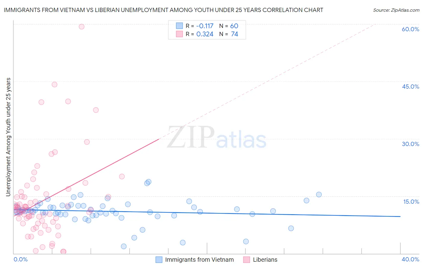 Immigrants from Vietnam vs Liberian Unemployment Among Youth under 25 years