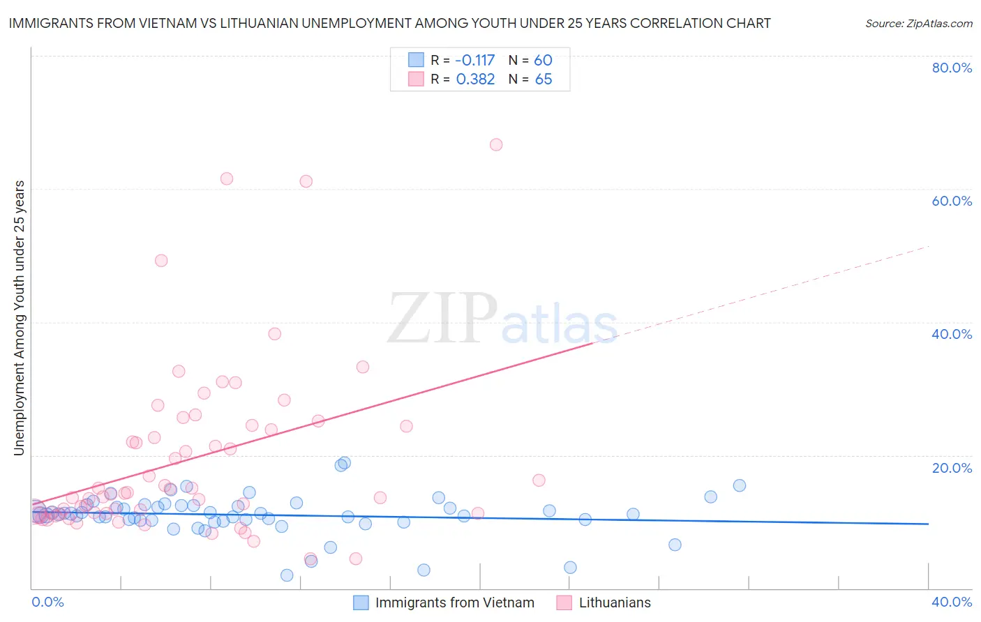 Immigrants from Vietnam vs Lithuanian Unemployment Among Youth under 25 years