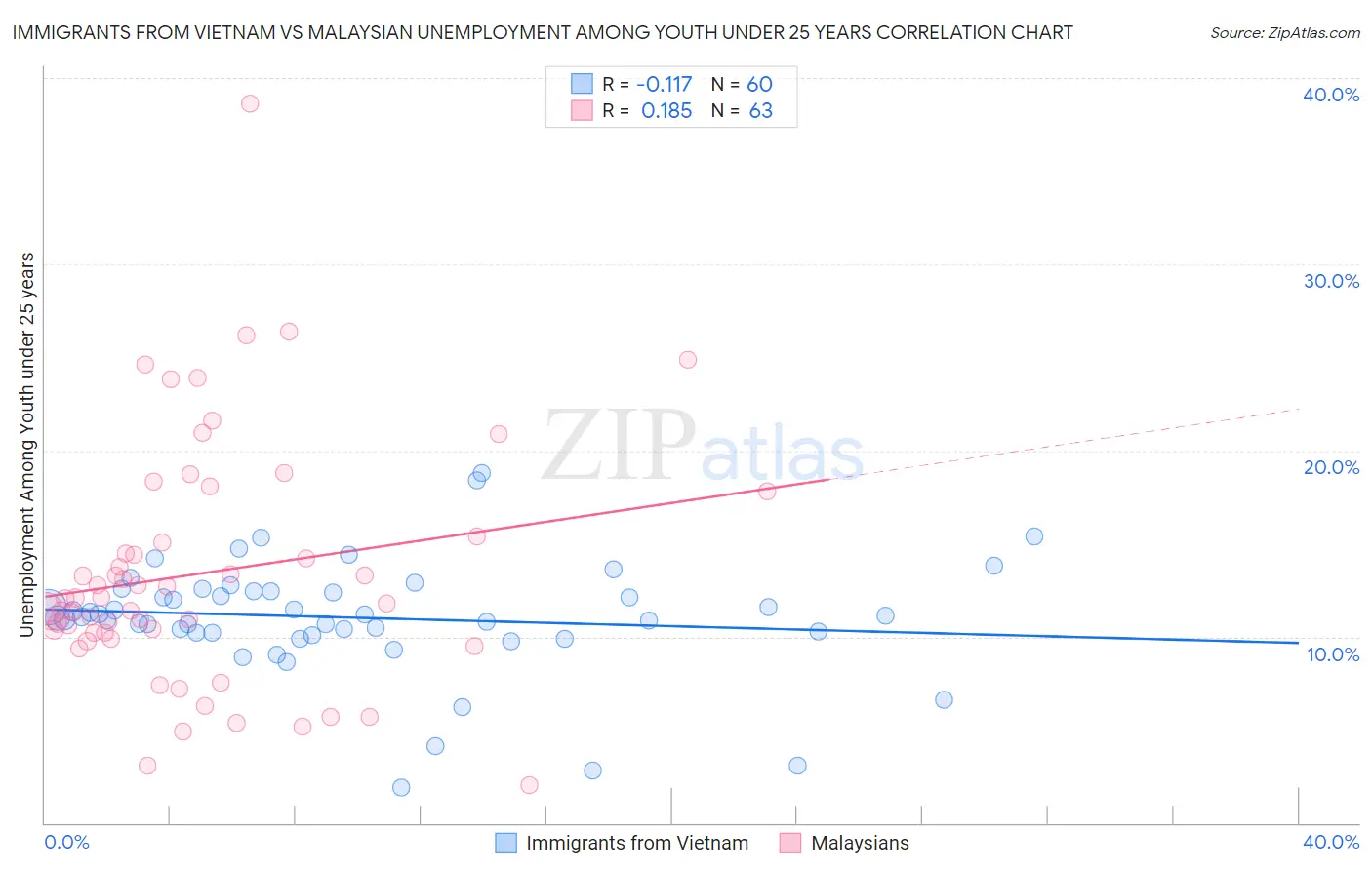 Immigrants from Vietnam vs Malaysian Unemployment Among Youth under 25 years