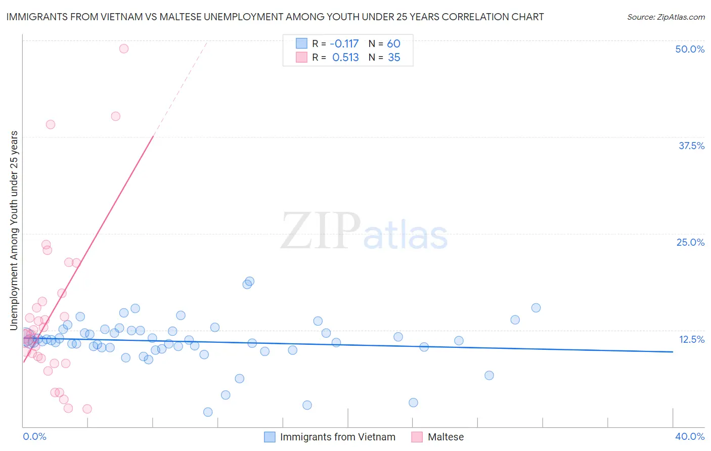 Immigrants from Vietnam vs Maltese Unemployment Among Youth under 25 years