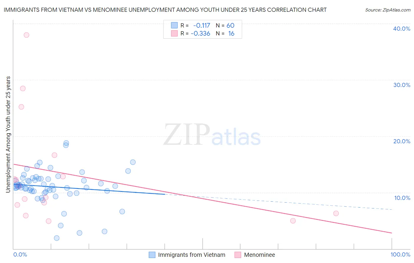 Immigrants from Vietnam vs Menominee Unemployment Among Youth under 25 years