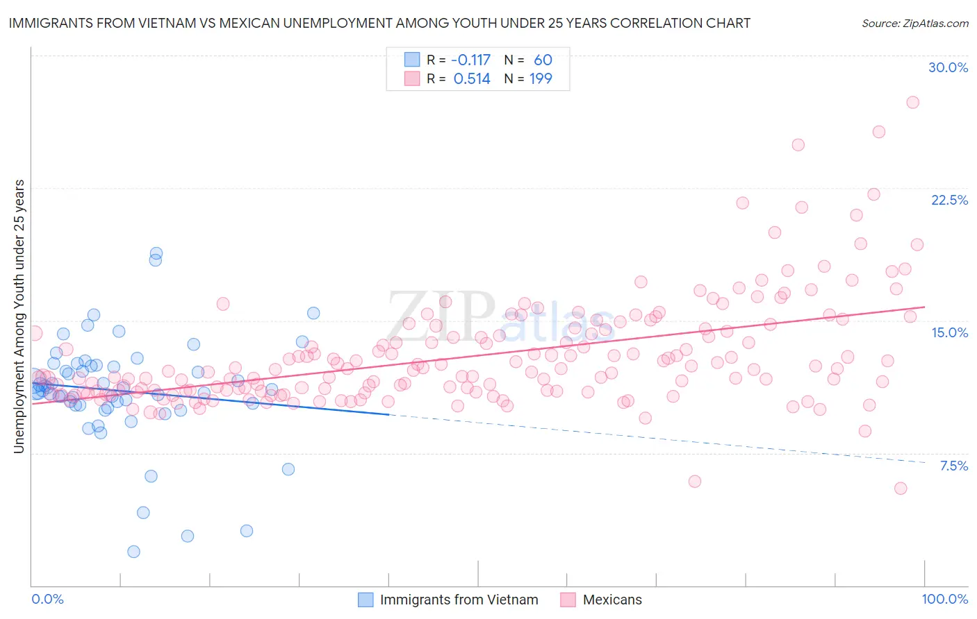 Immigrants from Vietnam vs Mexican Unemployment Among Youth under 25 years