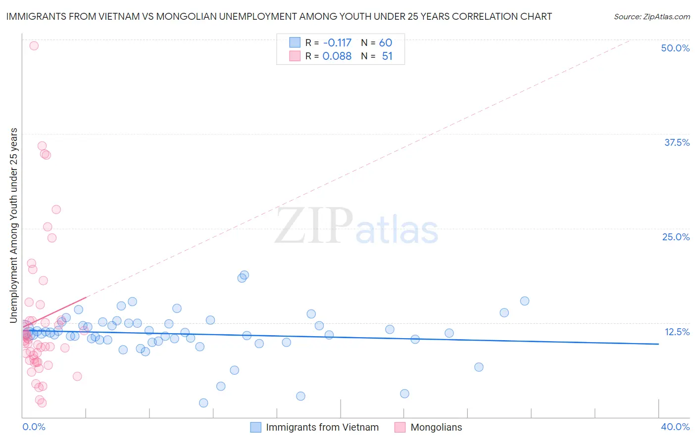Immigrants from Vietnam vs Mongolian Unemployment Among Youth under 25 years