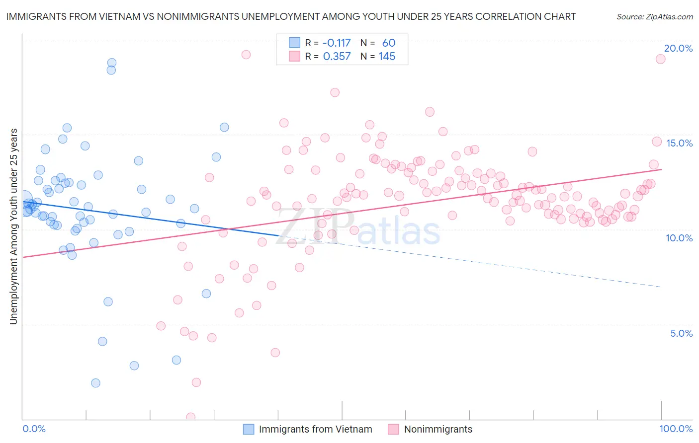 Immigrants from Vietnam vs Nonimmigrants Unemployment Among Youth under 25 years