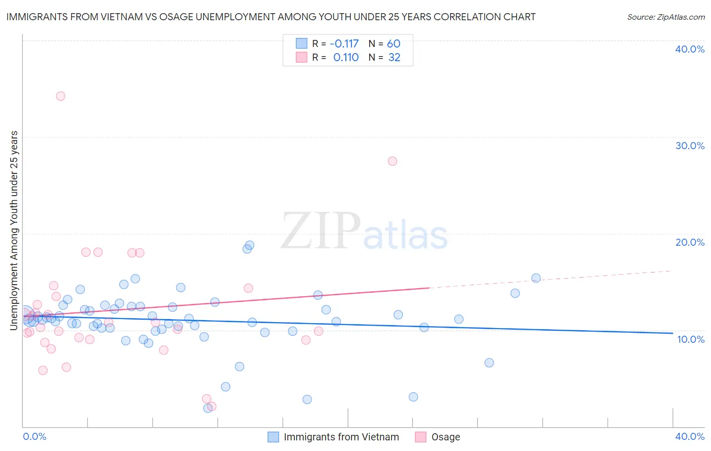 Immigrants from Vietnam vs Osage Unemployment Among Youth under 25 years