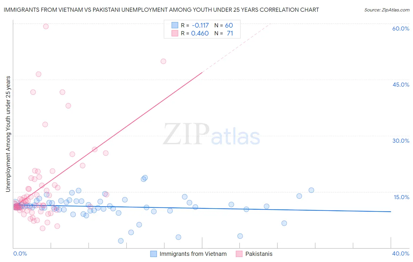 Immigrants from Vietnam vs Pakistani Unemployment Among Youth under 25 years