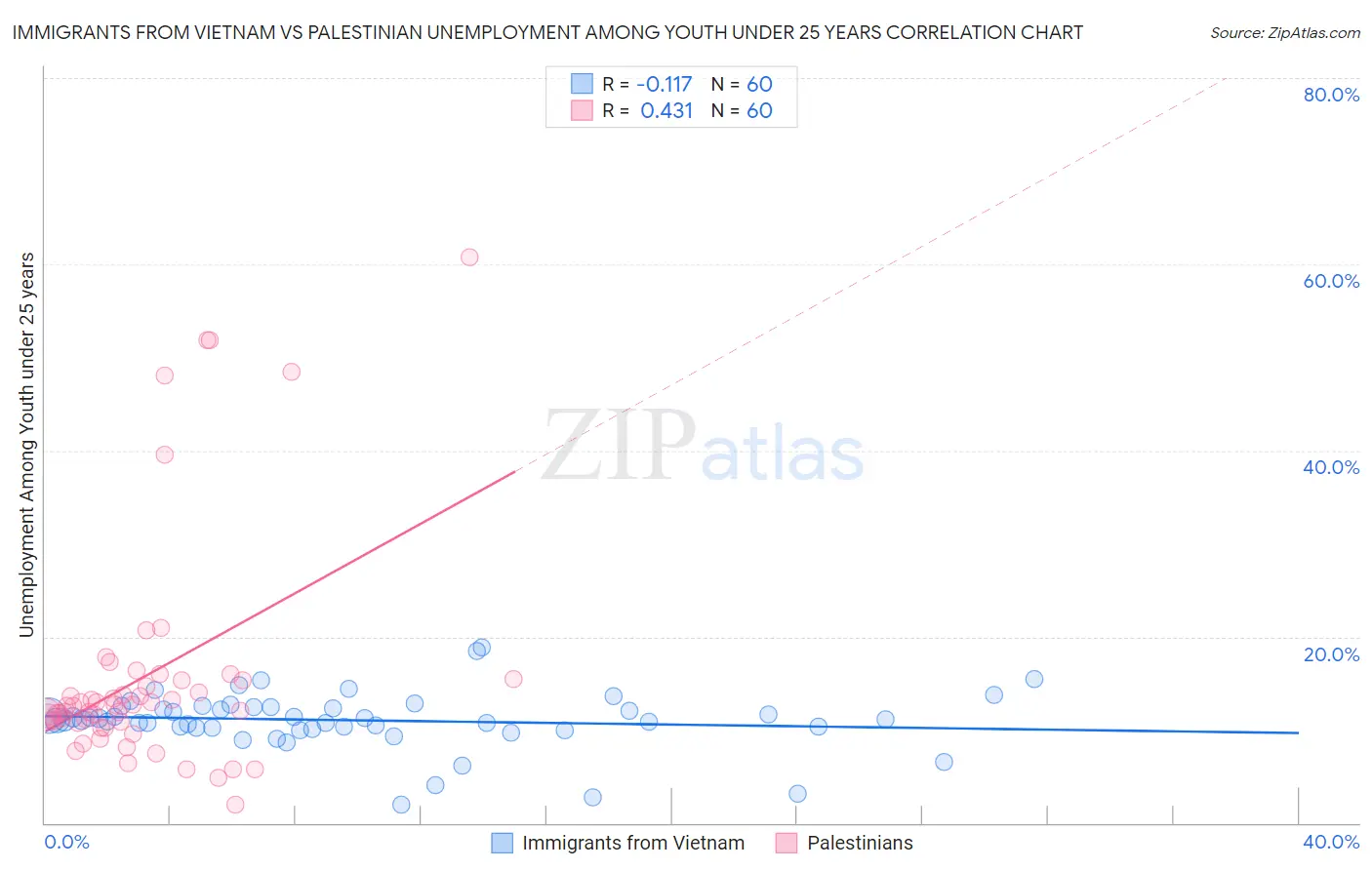 Immigrants from Vietnam vs Palestinian Unemployment Among Youth under 25 years