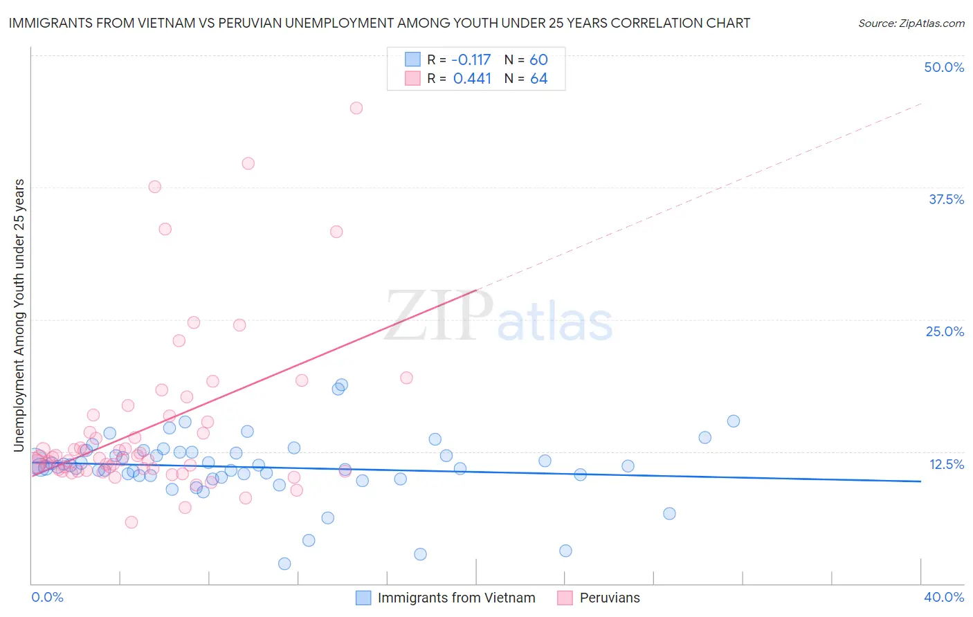 Immigrants from Vietnam vs Peruvian Unemployment Among Youth under 25 years