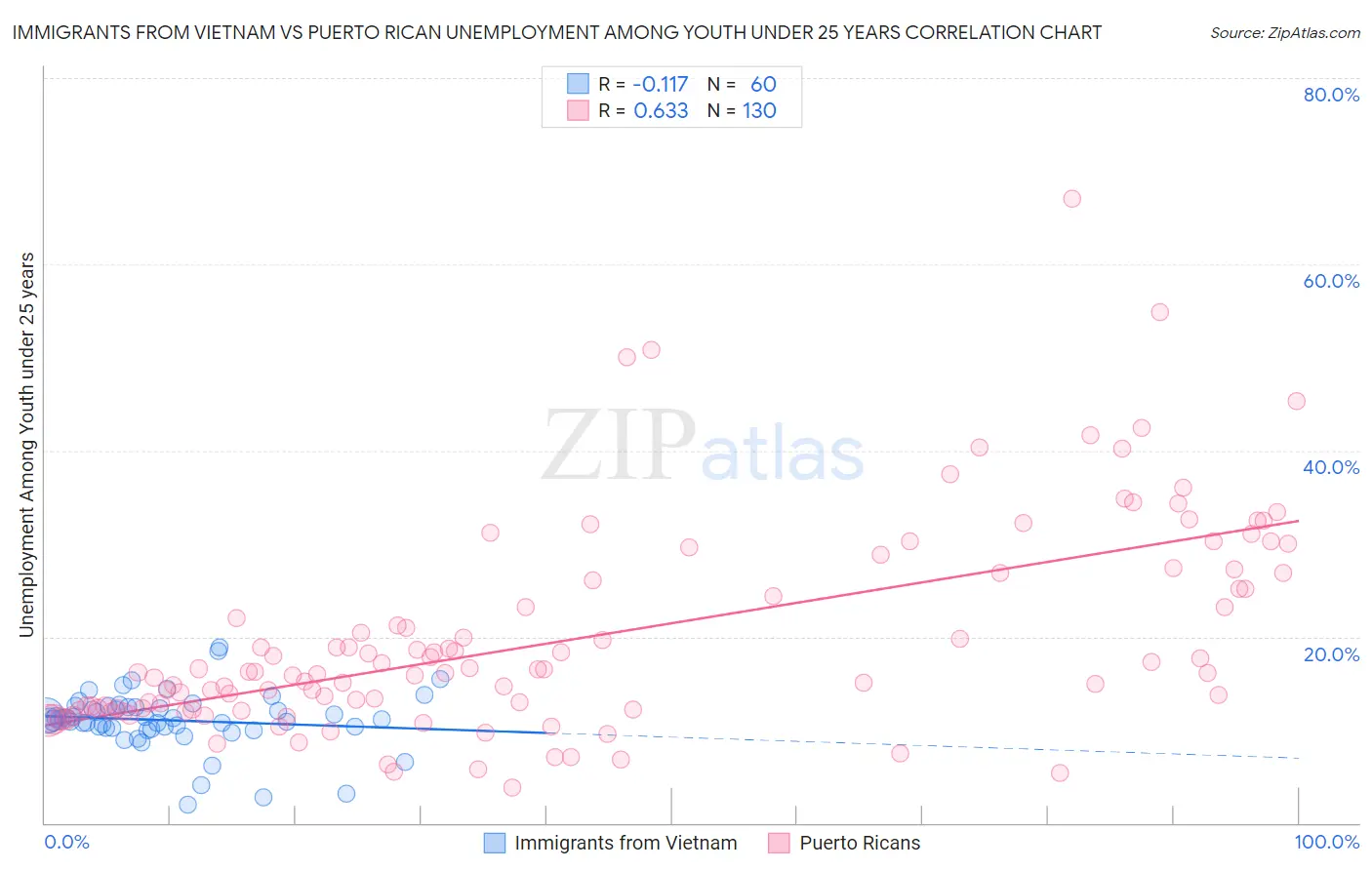 Immigrants from Vietnam vs Puerto Rican Unemployment Among Youth under 25 years