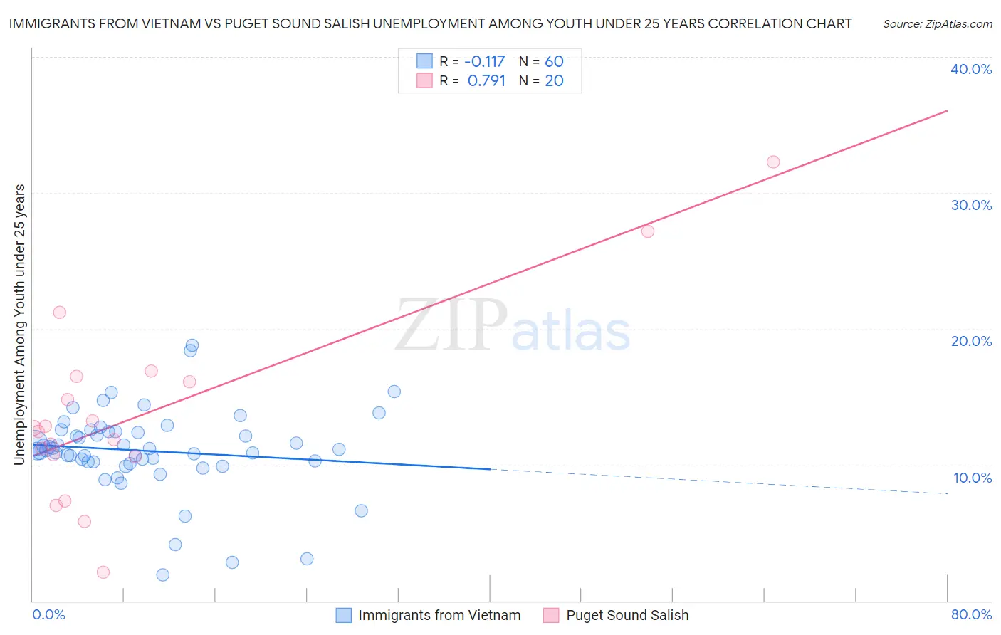 Immigrants from Vietnam vs Puget Sound Salish Unemployment Among Youth under 25 years