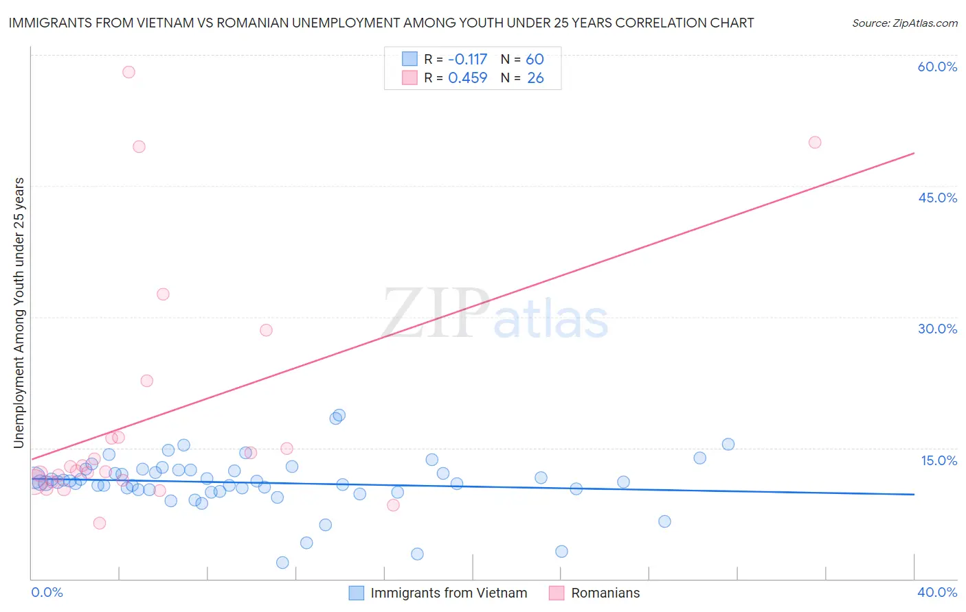 Immigrants from Vietnam vs Romanian Unemployment Among Youth under 25 years