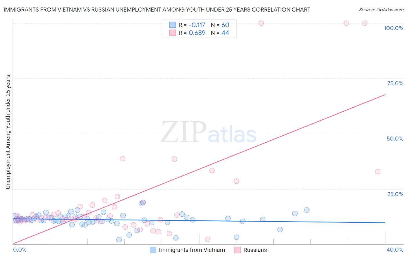 Immigrants from Vietnam vs Russian Unemployment Among Youth under 25 years