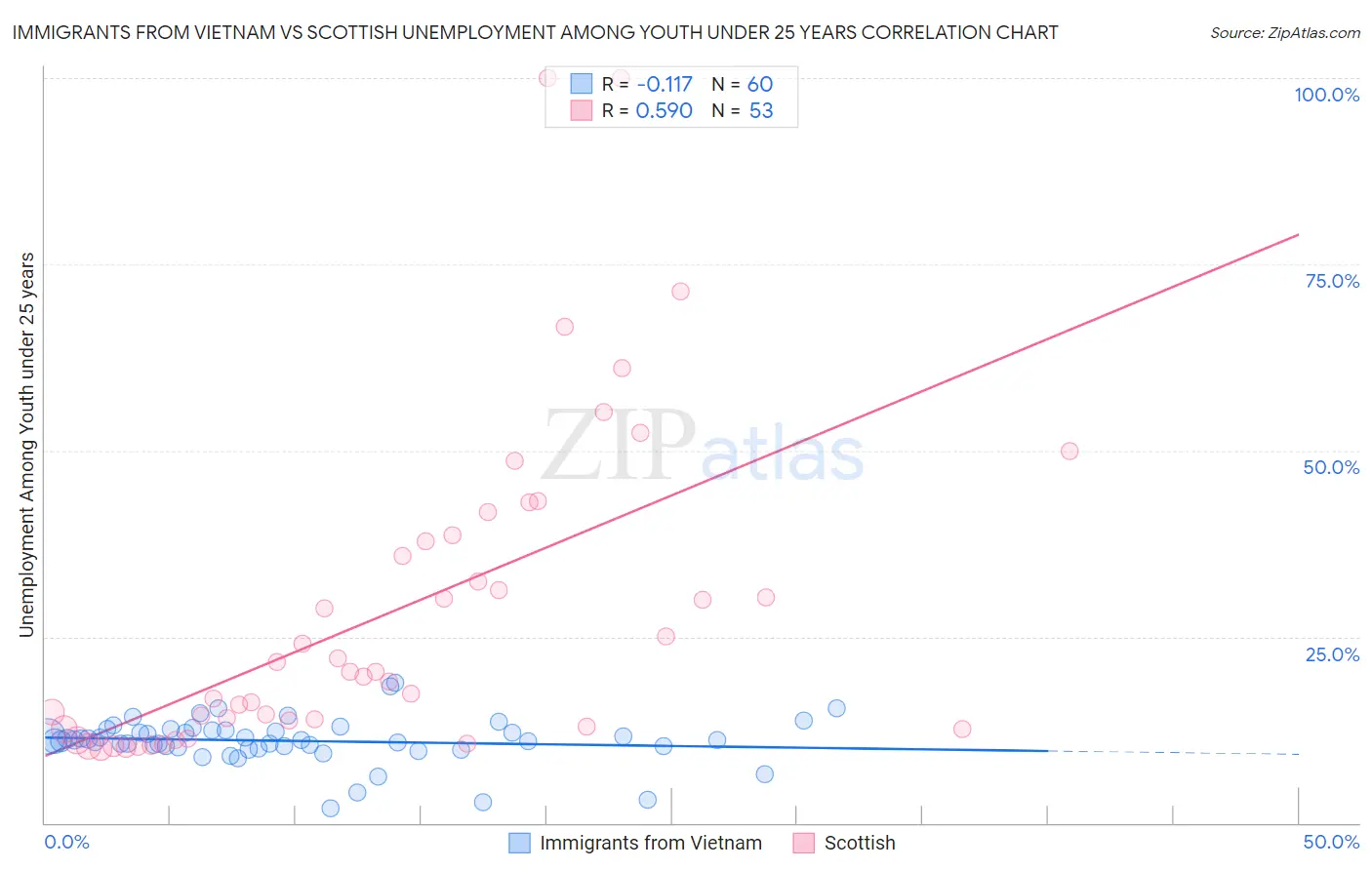 Immigrants from Vietnam vs Scottish Unemployment Among Youth under 25 years
