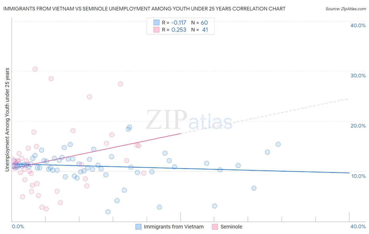 Immigrants from Vietnam vs Seminole Unemployment Among Youth under 25 years