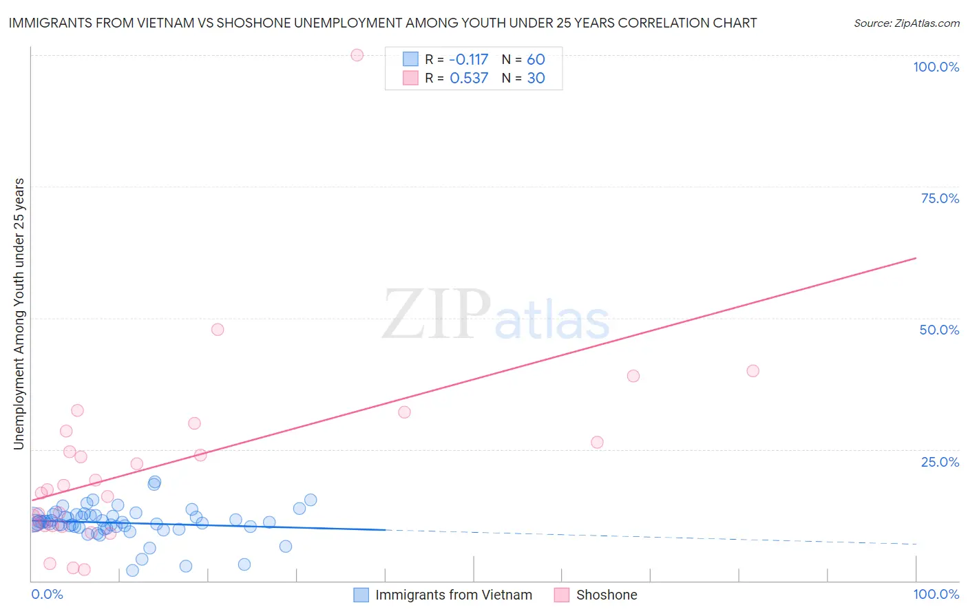 Immigrants from Vietnam vs Shoshone Unemployment Among Youth under 25 years