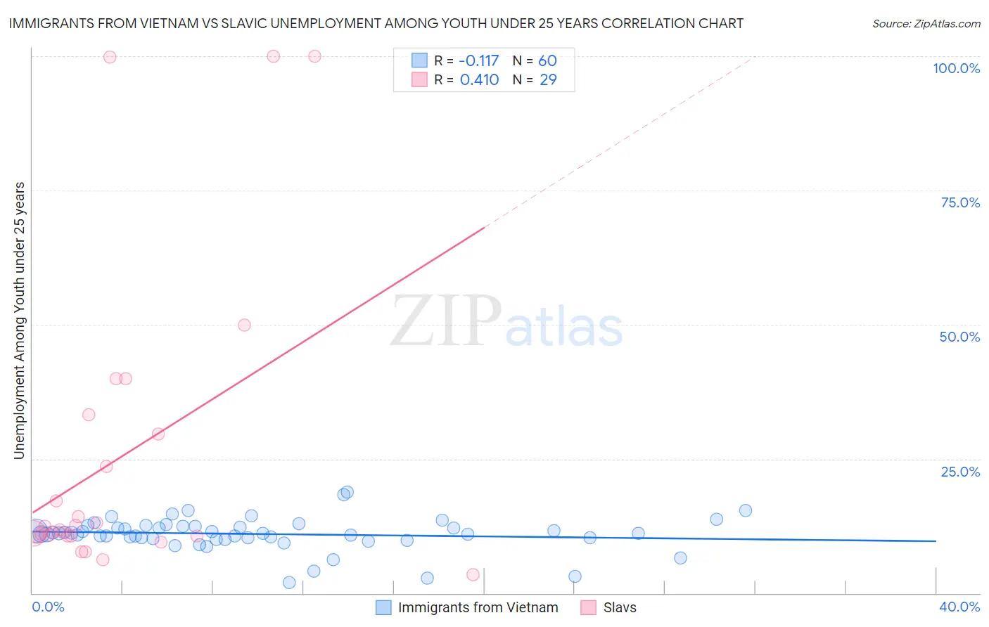 Immigrants from Vietnam vs Slavic Unemployment Among Youth under 25 years