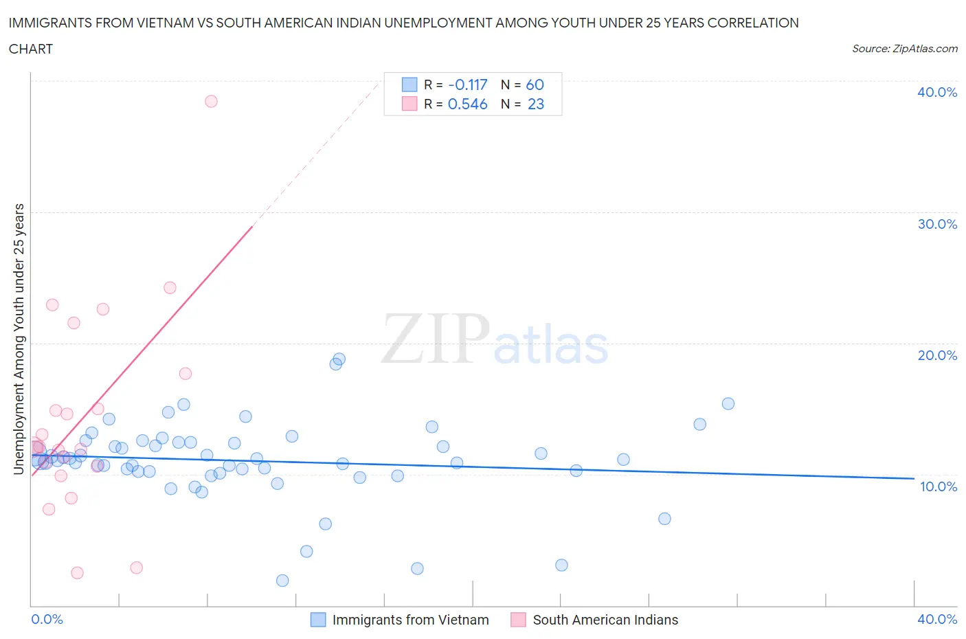 Immigrants from Vietnam vs South American Indian Unemployment Among Youth under 25 years