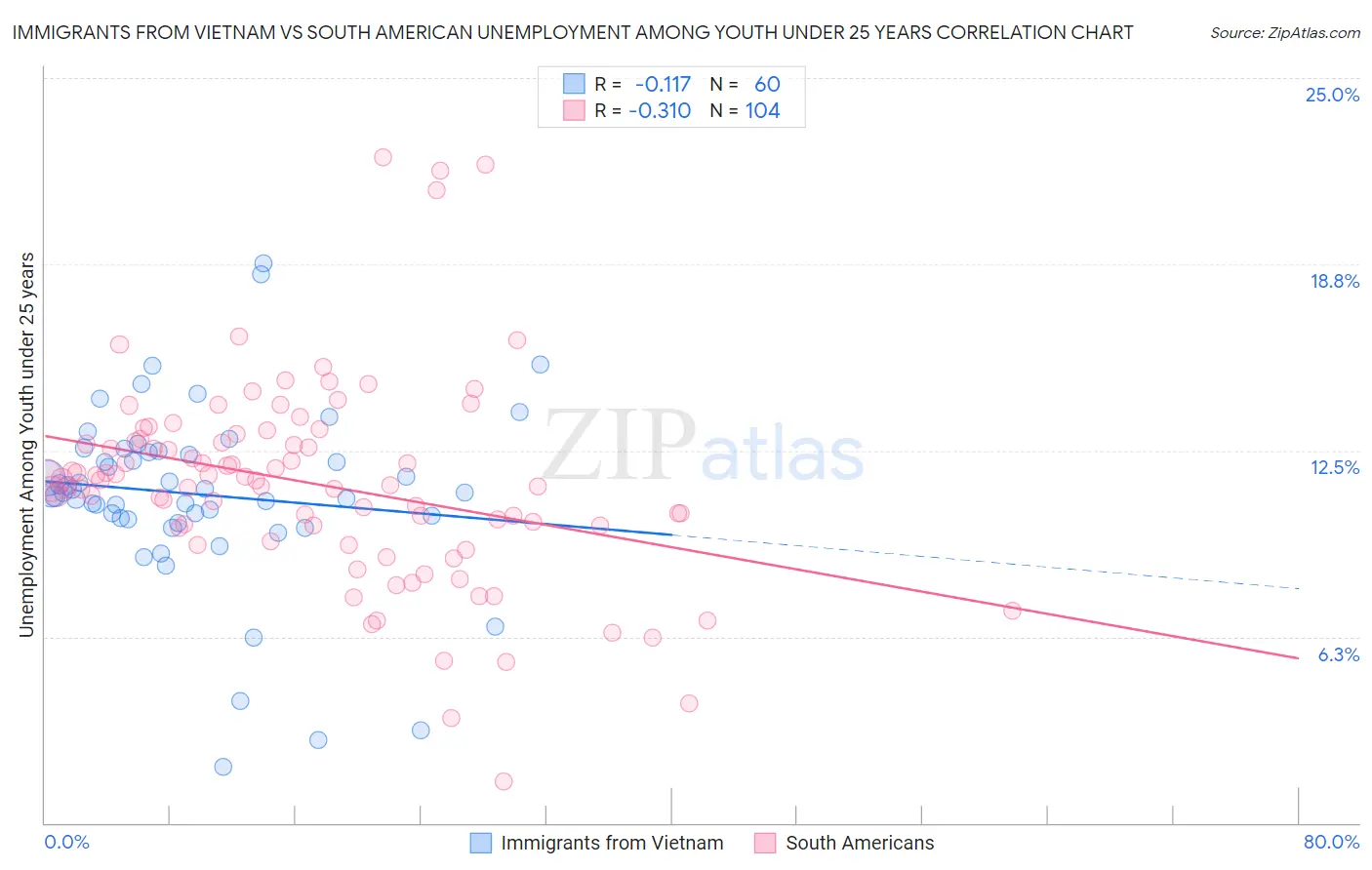 Immigrants from Vietnam vs South American Unemployment Among Youth under 25 years