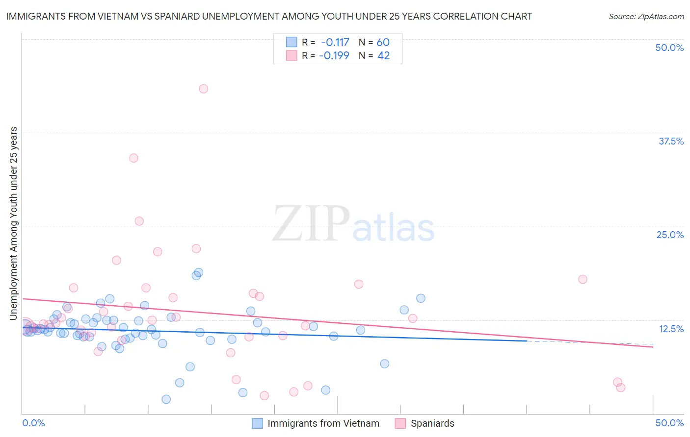 Immigrants from Vietnam vs Spaniard Unemployment Among Youth under 25 years